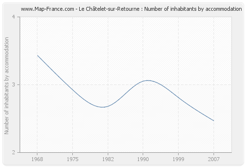 Le Châtelet-sur-Retourne : Number of inhabitants by accommodation
